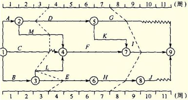 2017監(jiān)理工程師進(jìn)度控制每日一練：前鋒線(xiàn)比較法