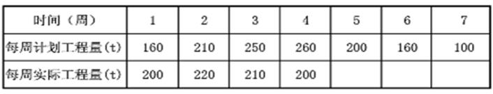2017監(jiān)理工程師進度控制每日一練：S曲線比較法