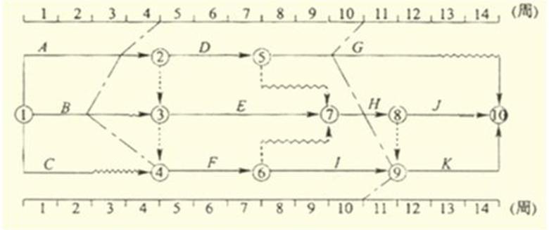 2017監(jiān)理工程師進度控制每日一練