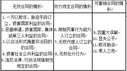 2016一建《法規(guī)及相關(guān)知識(shí)》每日一練：無(wú)效合同（1.25）