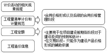 2016年造價(jià)《工程計(jì)價(jià)》：工程計(jì)價(jià)標(biāo)準(zhǔn)和依據(jù)