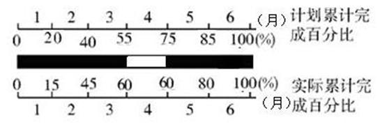 2017監(jiān)理工程師進度控制每日一練：橫道圖比較法