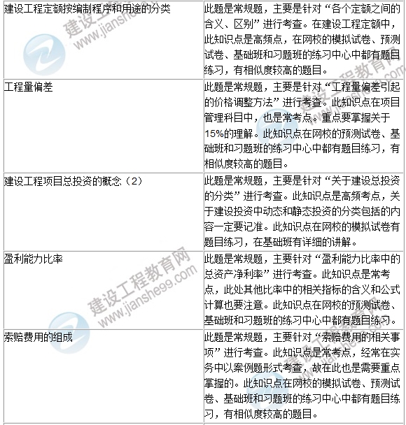 2016年一級建造師《建設(shè)工程經(jīng)濟(jì)》試題點(diǎn)評