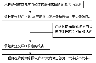 2017年造價《工程計價》：索賠