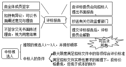 2017年造價(jià)《造價(jià)管理》每日復(fù)習(xí)：中標(biāo)