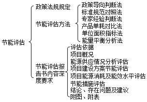 2017年咨詢《方法與實(shí)務(wù)》每日復(fù)習(xí)資料:節(jié)能評估