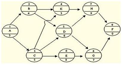 2017二建施工管理每日一練：?jiǎn)未?hào)網(wǎng)絡(luò)計(jì)劃（11.22）