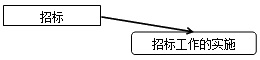 2017造價(jià)工程師考試造價(jià)管理考點(diǎn)預(yù)習(xí):招標(biāo)工作的實(shí)施