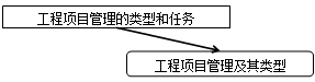2017造價工程師考試造價管理考點預(yù)習(xí):工程項目管理及其類型