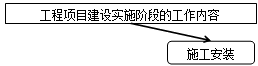 2017造價(jià)工程師考試造價(jià)管理考點(diǎn)預(yù)習(xí):施工安裝