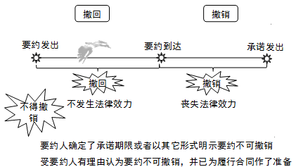 2017造價(jià)工程師考試安裝計(jì)量考點(diǎn)預(yù)習(xí):要約內(nèi)容的變更