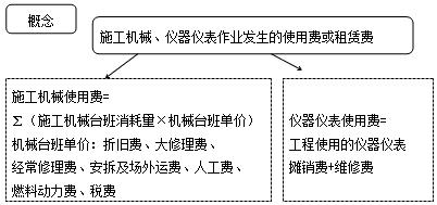 2017造價(jià)工程師考試工程計(jì)價(jià)考點(diǎn)預(yù)習(xí)：施工機(jī)具使用費(fèi)