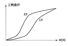 2017造價(jià)師考試造價(jià)管理考點(diǎn)預(yù)習(xí)：按工程進(jìn)度編制資金使用計(jì)劃