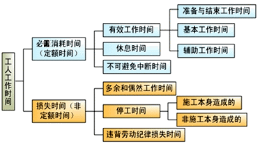 2017造價工程師考試工程計價考點預習：工人工作時間的分類