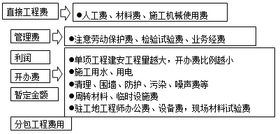 2017造價(jià)工程師考試工程計(jì)價(jià)：國(guó)外建筑安裝工程費(fèi)用的構(gòu)成