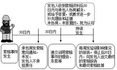 2017造價(jià)工程師考試工程計(jì)價(jià)考點(diǎn)預(yù)習(xí)：承包人的索賠