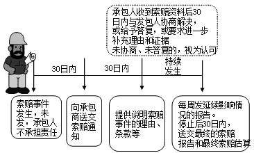2017造價工程師考試工程計價考點預習：發(fā)包人的索賠