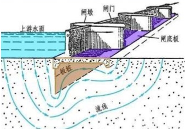 一級建造師《水利水電》知識點學習：水閘學習篇