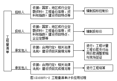 工程量清單計價應(yīng)用過程