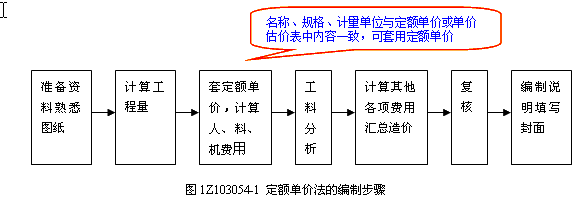 定額單價發(fā)