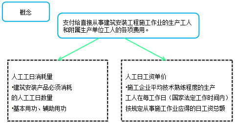 造價工程計價移動班試聽：人工費、材料費、施工機具使用費