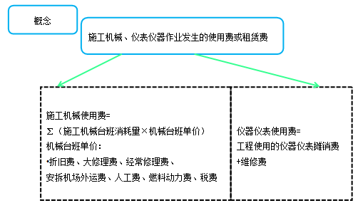 造價工程計價移動班試聽：人工費、材料費、施工機具使用費