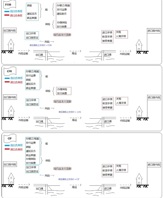 裝運港船上交貨方式（FOB、CFR、CIF價）