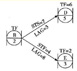 單代號搭接網(wǎng)絡(luò)計劃
