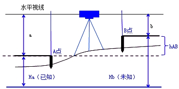 二級建造師機電實務移動精講班--工程測量原理