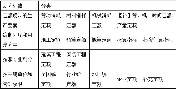 2017年造價(jià)工程師工程計(jì)價(jià)移動(dòng)精講免費(fèi)試聽(tīng):工程定額體系