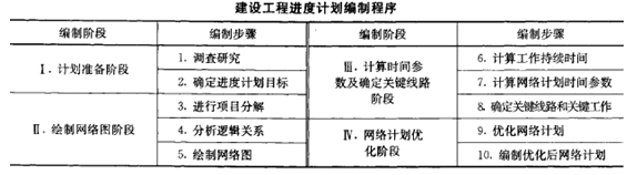 建設(shè)工程進(jìn)度計(jì)劃的編制程序