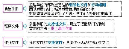 質(zhì)量管理體系的建立