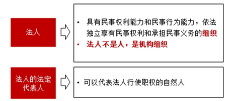合同法律關(guān)系的構(gòu)成