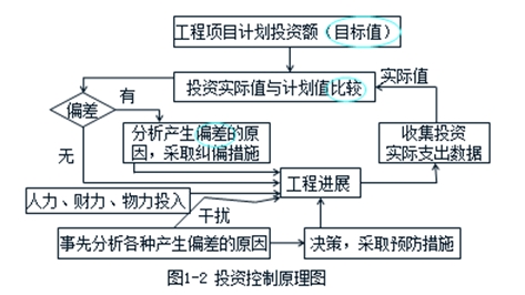 投資控制的動(dòng)態(tài)原理