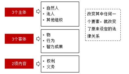 合同法律關(guān)系的構(gòu)成