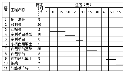 建設(shè)工程進(jìn)度計(jì)劃的表示方法