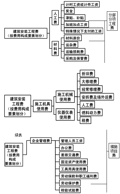 二級建造師《施工管理》第一章考點(diǎn)：建筑安裝工程費(fèi)用項目組成