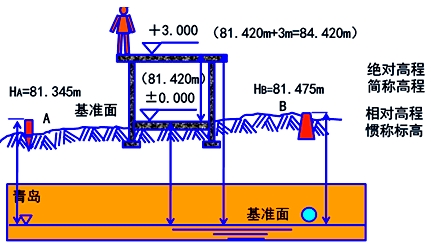 二級建造師《建筑工程》第一章考點：施工高程控制網(wǎng)測設