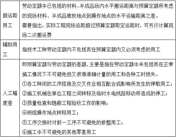 工程計(jì)價(jià)移動(dòng)班精講免費(fèi)在線(xiàn)試聽(tīng)：預(yù)算定額及其基價(jià)編制