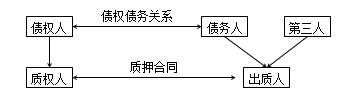 二級建造師法規(guī)高頻考點(diǎn)：抵押權(quán)、質(zhì)權(quán)、留置權(quán)、定金的規(guī)定