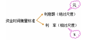 利息與利率的概念