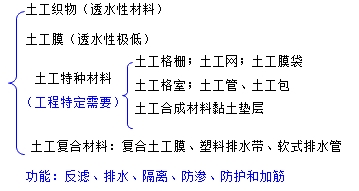土工合成材料的分類和應(yīng)用