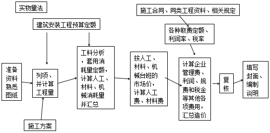 造價工程師工程計價移動班試聽：單位工程施工圖預(yù)算的編制