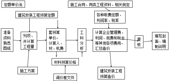 造價工程師工程計價移動班試聽：單位工程施工圖預(yù)算的編制