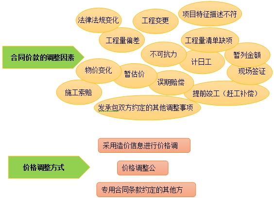 合同價款的調整