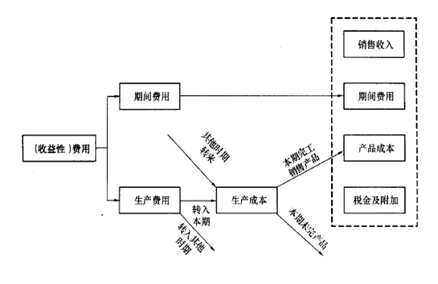 費用與成本的關系