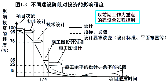 齊錫晶監(jiān)理《投資控制》考點(diǎn)分析：投資控制的重點(diǎn)