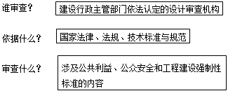 李娜監(jiān)理工程師《質(zhì)量控制》考點講解：施工圖設計文件審查