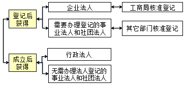 王竹梅監(jiān)理工程師《合同管理》知識點：法人