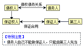 王竹梅監(jiān)理工程師《合同管理》考點分析：保證的概念和方式